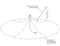 диограмма для расчета безопсной зоны мачты молниеотвода, громотвода